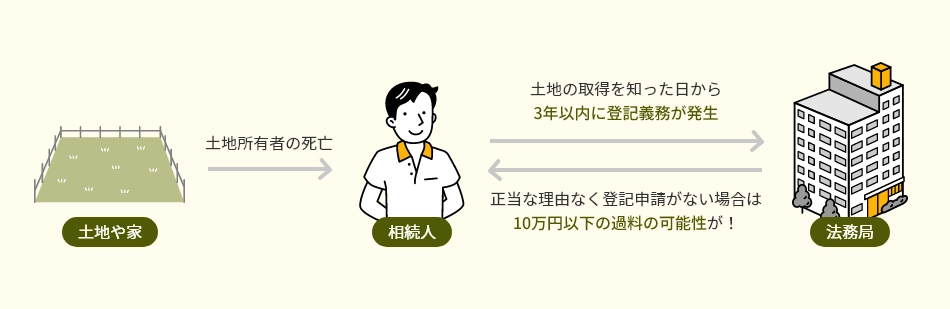 相続した土地や家の登記の流れ